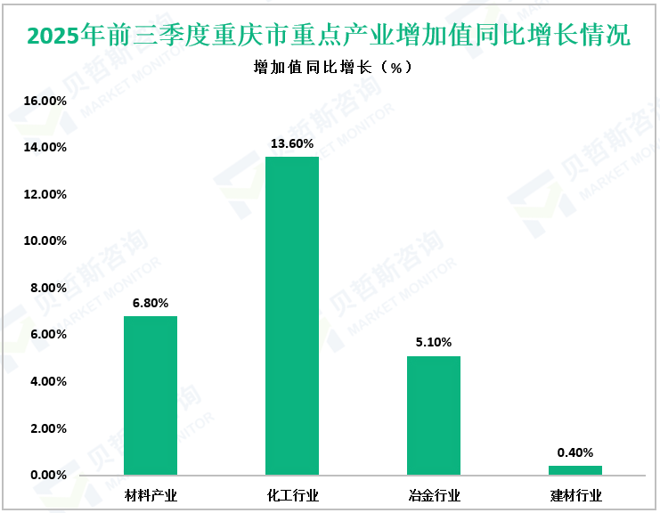 2025年前三季度重庆市重点产业增加值同比增长情况