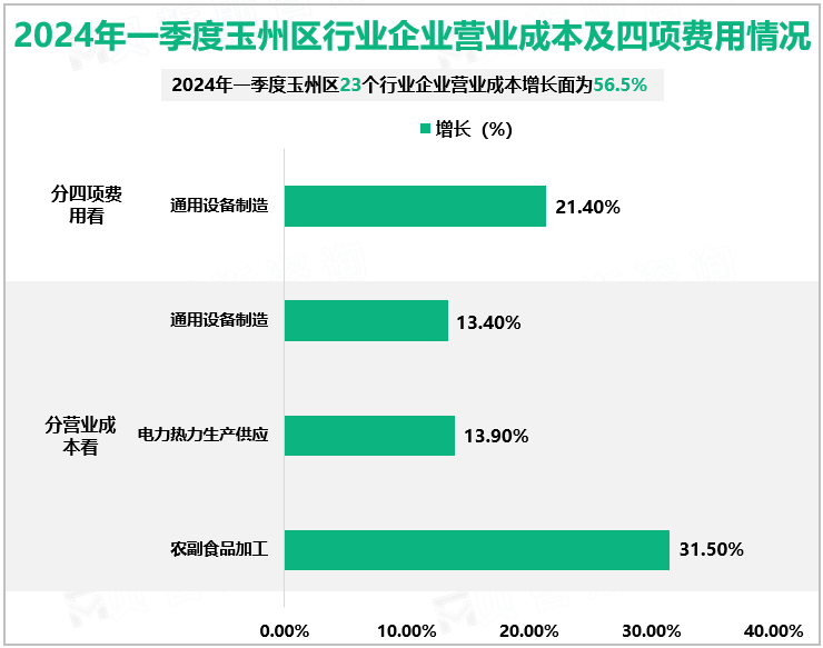 2024年一季度玉州区行业企业营业成本及四项费用情况