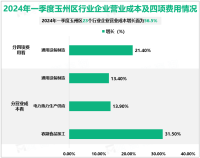 2024年一季度玉州区规模以上工业企业营业收入同比增长13.9%