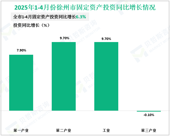 2025年1-4月份徐州市固定资产投资同比增长情况