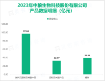 中粮科技的燃料乙醇、果糖业务居于国内领先地位，其营收在2023年为203.79亿元

