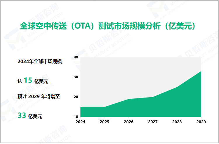 全球空中传送（OTA）测试市场规模分析（亿美元） 