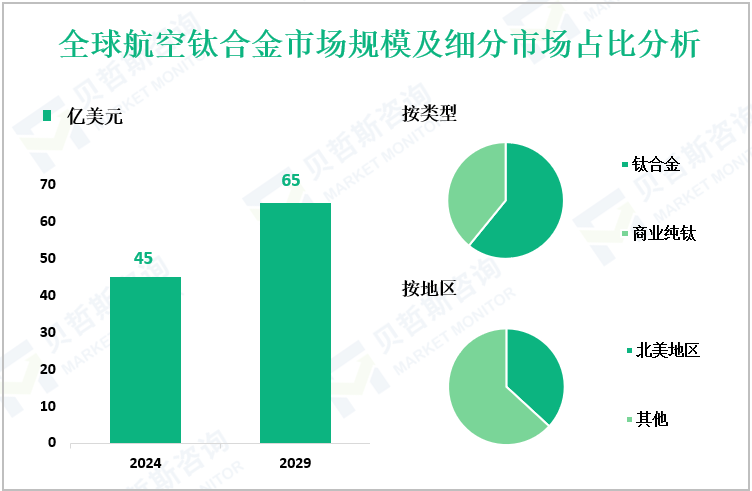 全球航空钛合金市场规模及细分市场占比分析