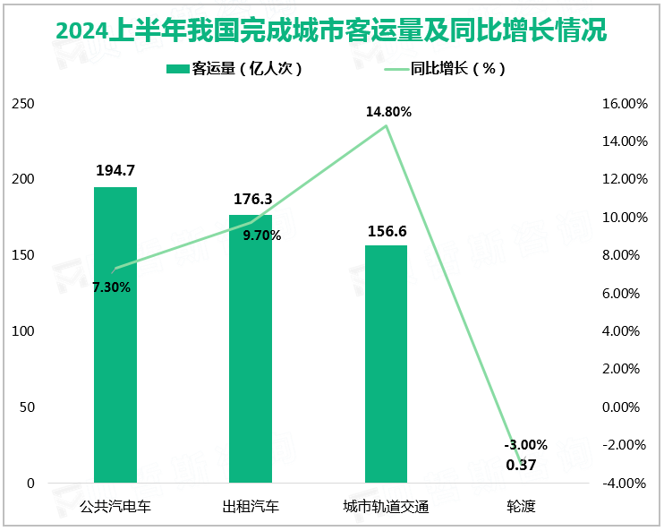 2024上半年我国完成城市客运量及同比增长情况