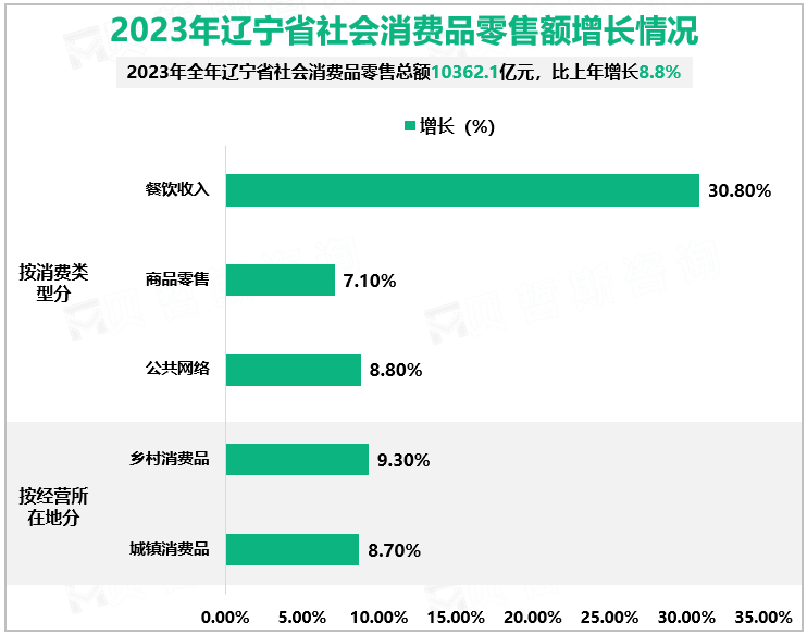 2023年辽宁省社会消费品零售额增长情况