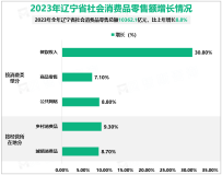 2023年辽宁省社会消费品零售总额10362.1亿元，比上年增长8.8%