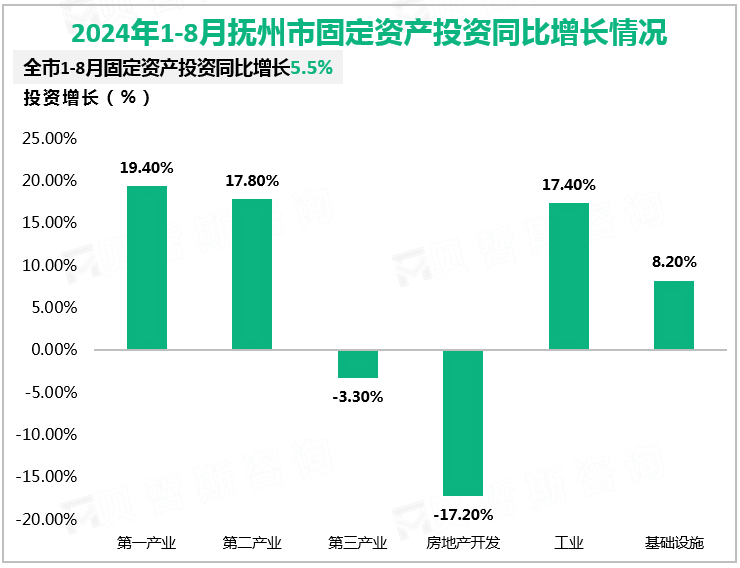 2024年1-8月抚州市固定资产投资同比增长情况