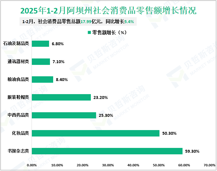 2025年1-2月阿坝州社会消费品零售额增长情况