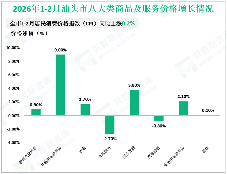 2026年1-2月汕头市八大类商品及服务价格增长情况
