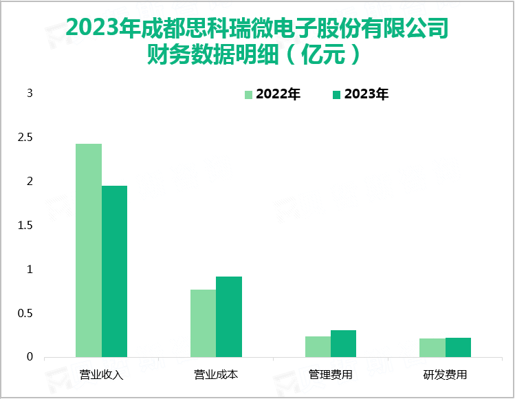 2023年成都思科瑞微电子股份有限公司财务数据明细（亿元）