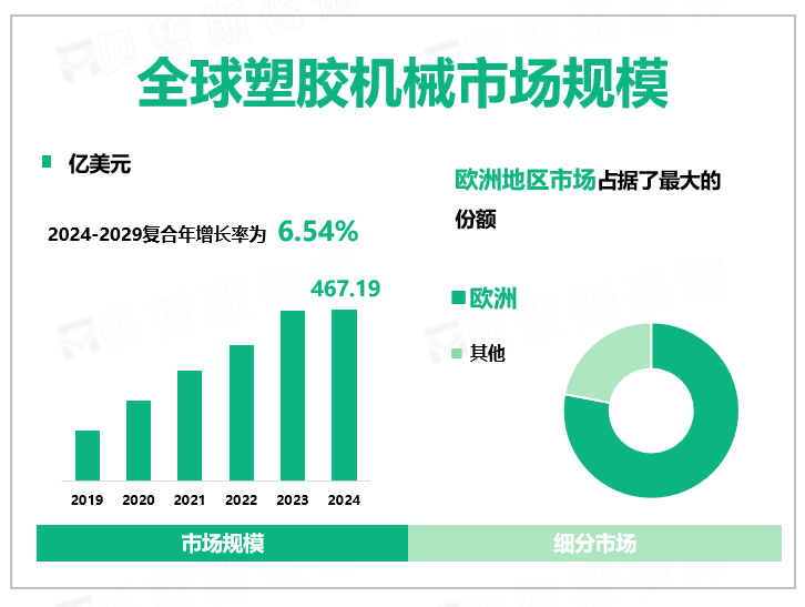 全球塑胶机械市场规模