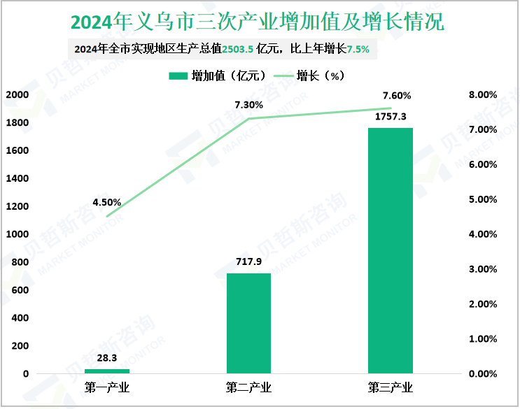 2024年义乌市三次产业增加值及增长情况