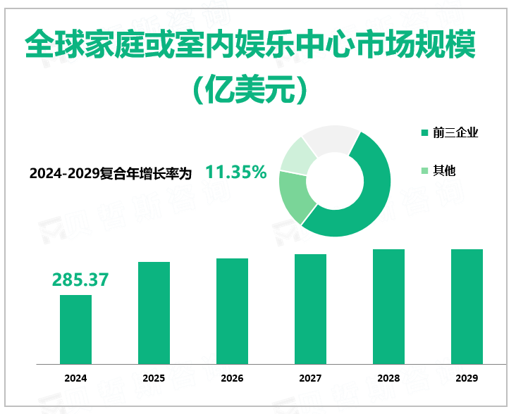 全球家庭或室内娱乐中心市场规模 （亿美元）