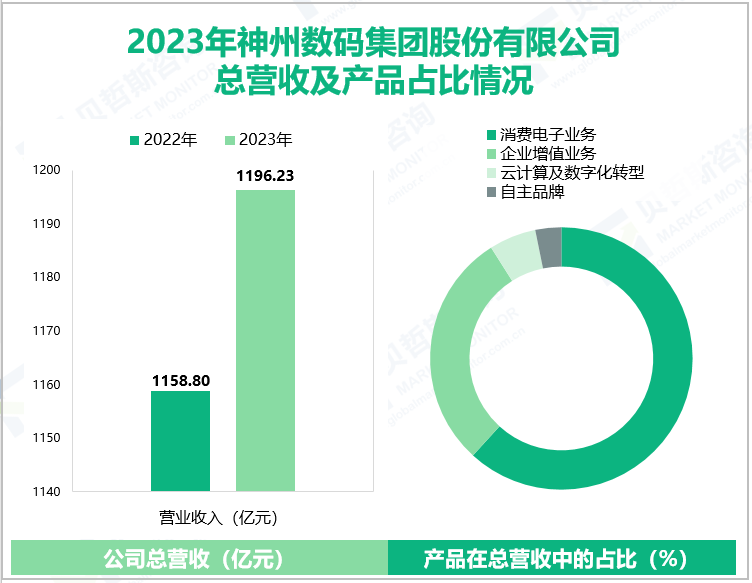 2023年神州数码集团股份有限公司总营收及产品占比情况