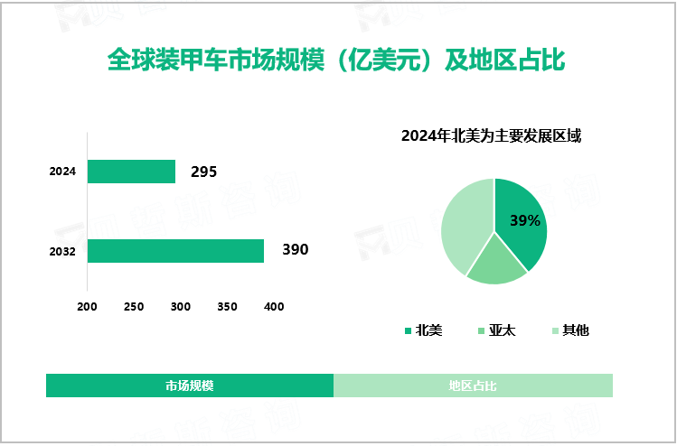 全球装甲车市场规模（亿美元）及地区占比