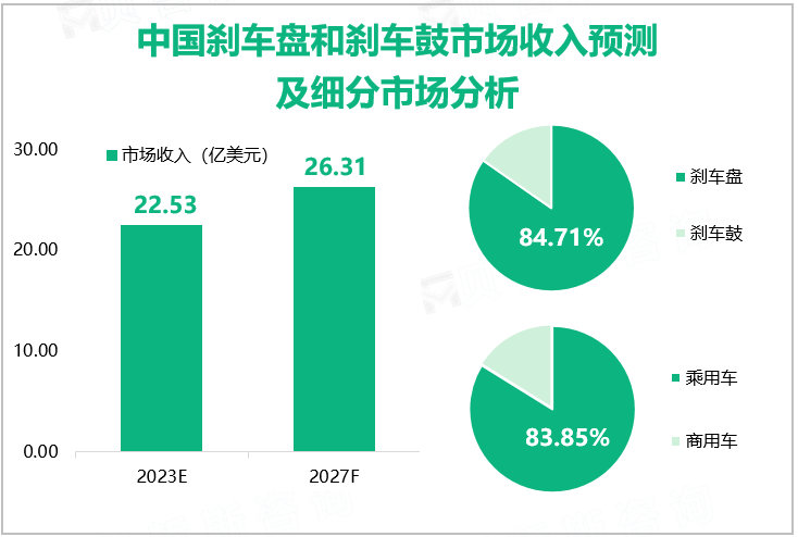 中国刹车盘和刹车鼓市场收入预测及细分市场分析