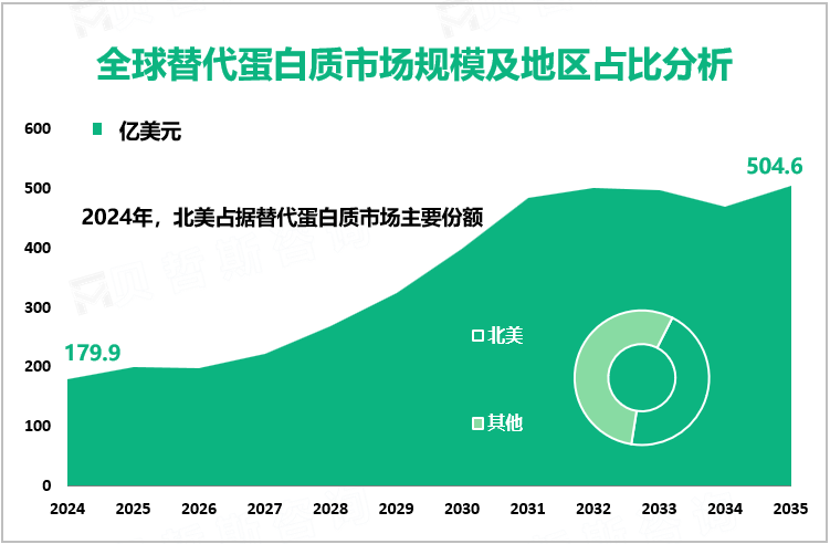 全球替代蛋白质市场规模及地区占比分析