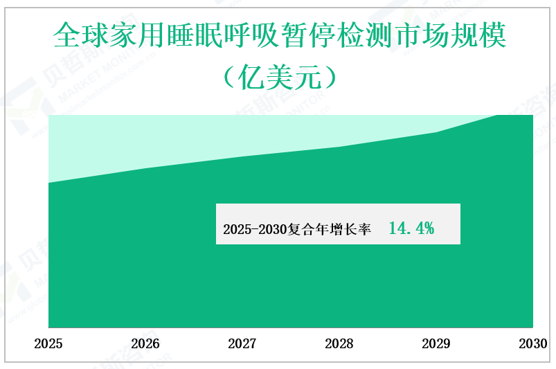 全球家用睡眠呼吸暂停检测市场规模 （亿美元）