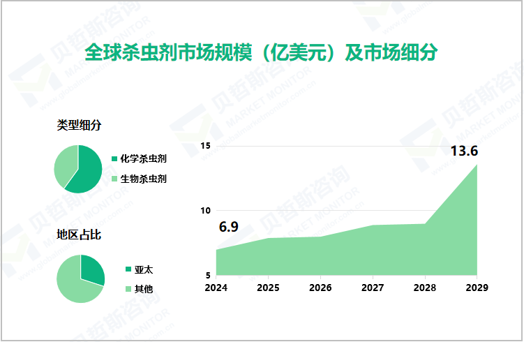 全球杀虫剂市场规模（亿美元）及市场细分