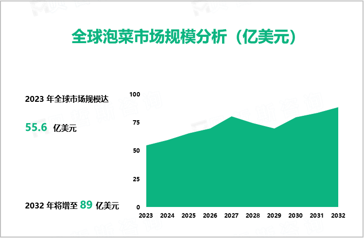 全球泡菜市场规模分析（亿美元）