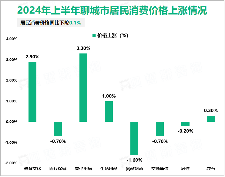 2024年上半年聊城市居民消费价格上涨情况