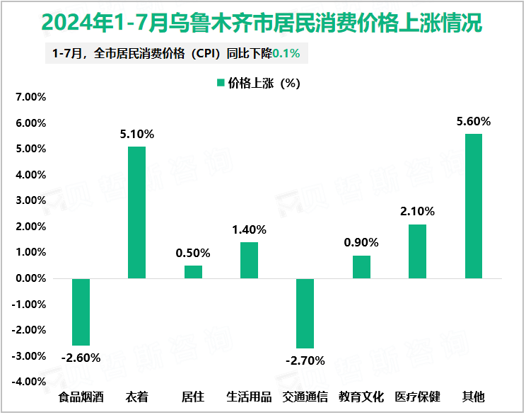 2024年1-7月乌鲁木齐市居民消费价格上涨情况