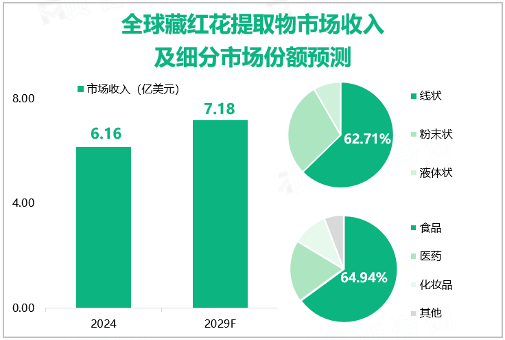 全球藏红花提取物市场收入及细分市场份额预测