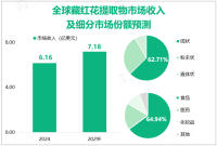 全球藏红花提取物市场分析：2024年市场收入预估为6.16亿美元，欧洲为最大营收市场