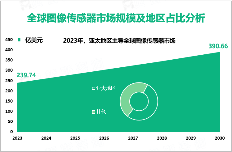 全球图像传感器市场规模及地区占比分析