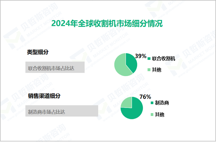 2024年全球收割机市场细分情况 