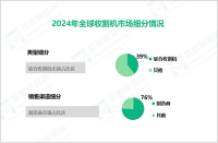 2024年收割机市场细分：联合收割机市场占比达39%

