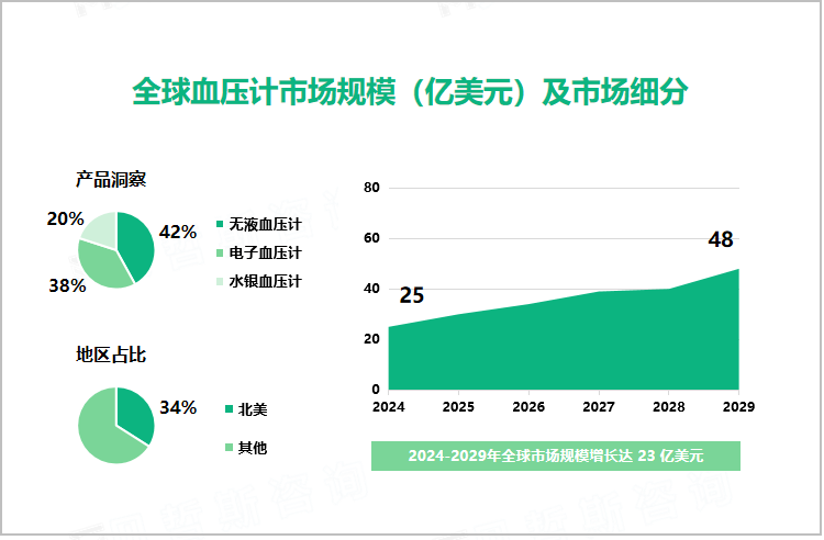 全球血压计市场规模（亿美元）及市场细分