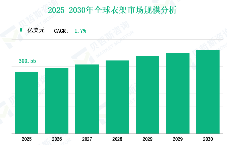 2025-2030年全球衣架市场规模分析