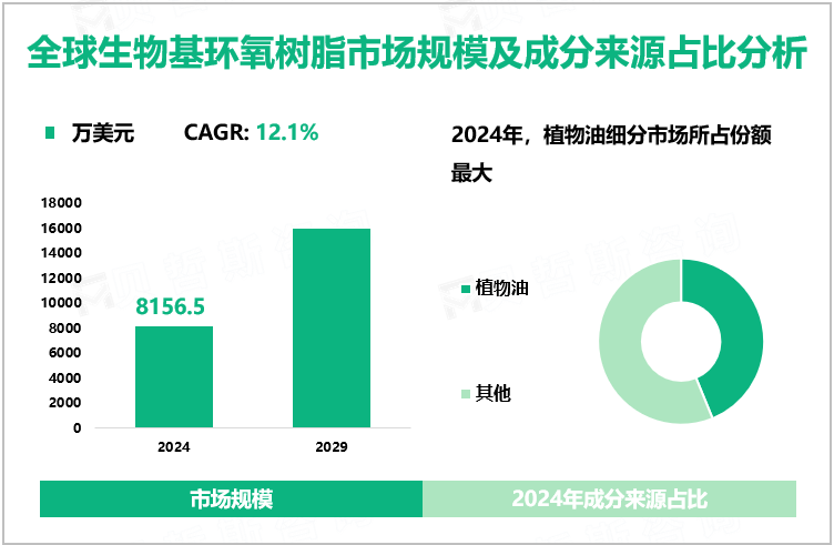 全球生物基环氧树脂市场规模及成分来源占比分析