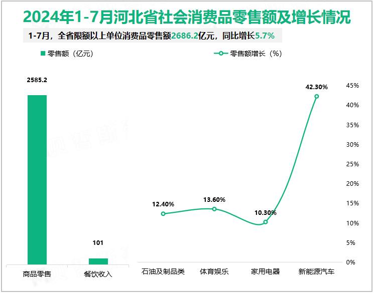 2024年1-7月河北省社会消费品零售额及增长情况