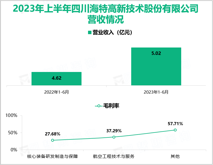 2023年上半年四川海特高新技术股份有限公司营收情况