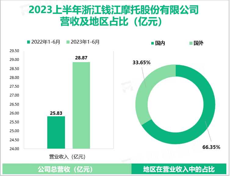 2023上半年浙江钱江摩托股份有限公司 营收及地区占比（亿元）