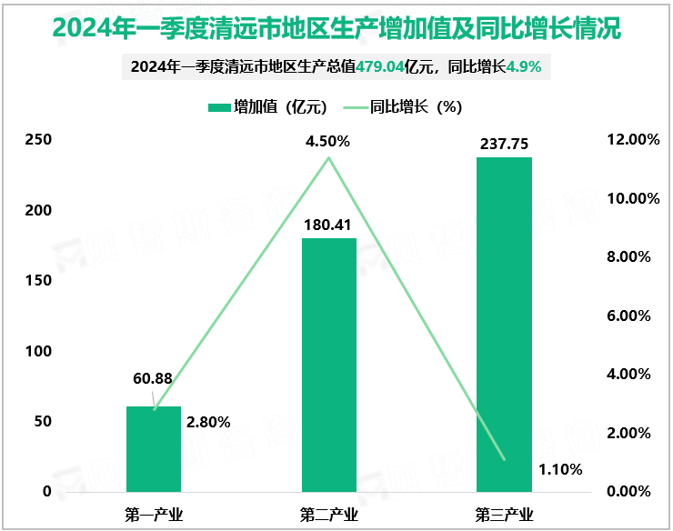 2024年一季度清远市地区生产增加值及同比增长情况