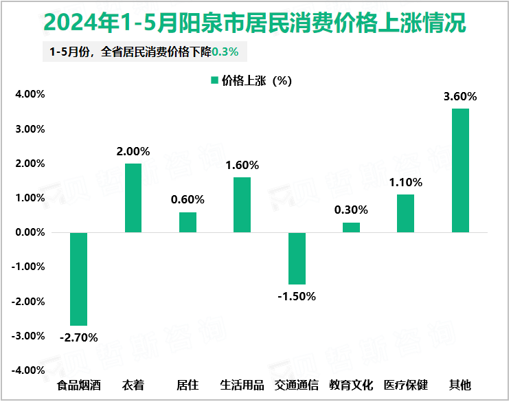 2024年1-5月阳泉市居民消费价格上涨情况