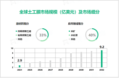 2024年土工膜市场细分：高密度聚乙烯占比达33％

