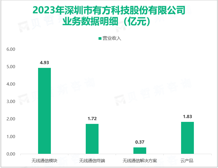 2023年深圳市有方科技股份有限公司业务数据明细（亿元）