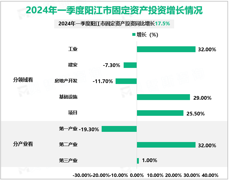 2024年一季度阳江市固定资产投资增长情况