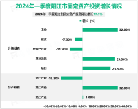 2024年一季度阳江市农林牧渔业总产值91.28亿元，同比增长3.2%