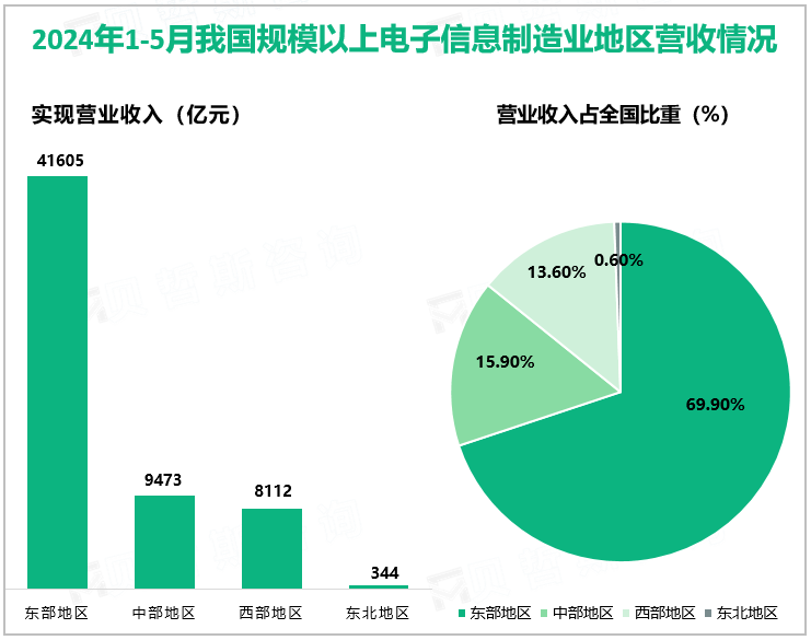 2024年1-5月我国规模以上电子信息制造业地区营收情况