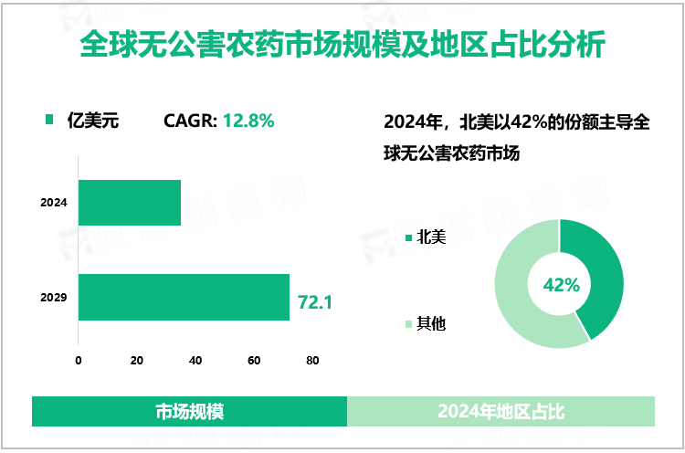 全球无公害农药市场规模及地区占比分析