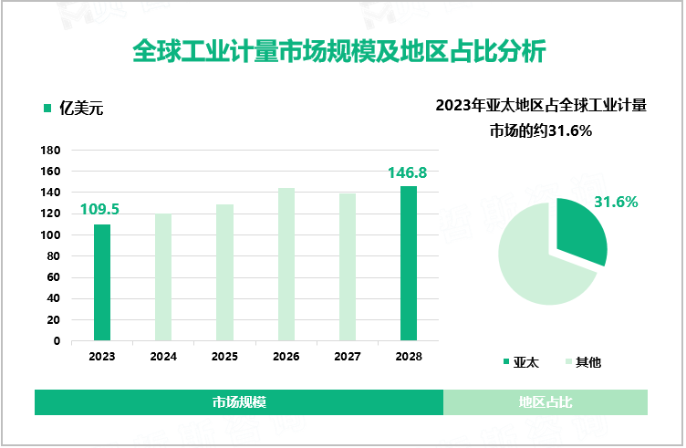 全球工业计量市场规模及地区占比分析