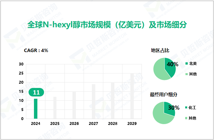 全球N-hexyl醇市场规模（亿美元）及市场细分