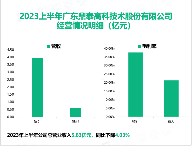 2023上半年广东鼎泰高科技术股份有限公司 经营情况明细（亿元）