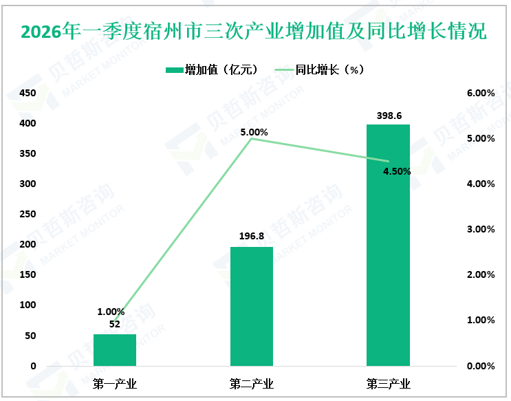2026年一季度宿州市三次产业增加值及同比增长情况