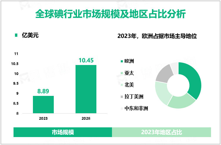 全球碘行业市场规模及地区占比分析